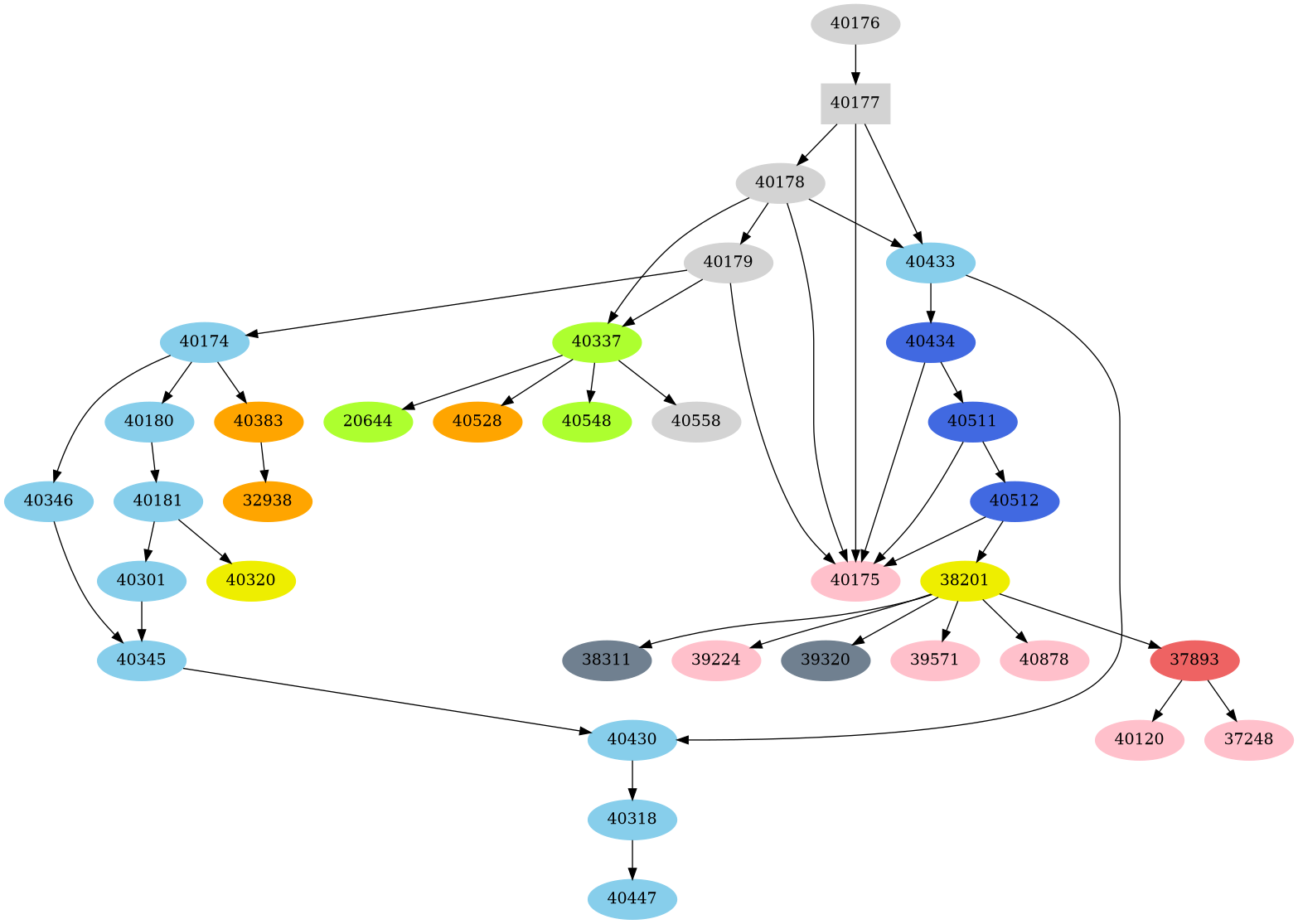 Dependency graph