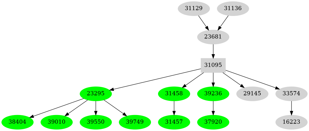 Dependency graph