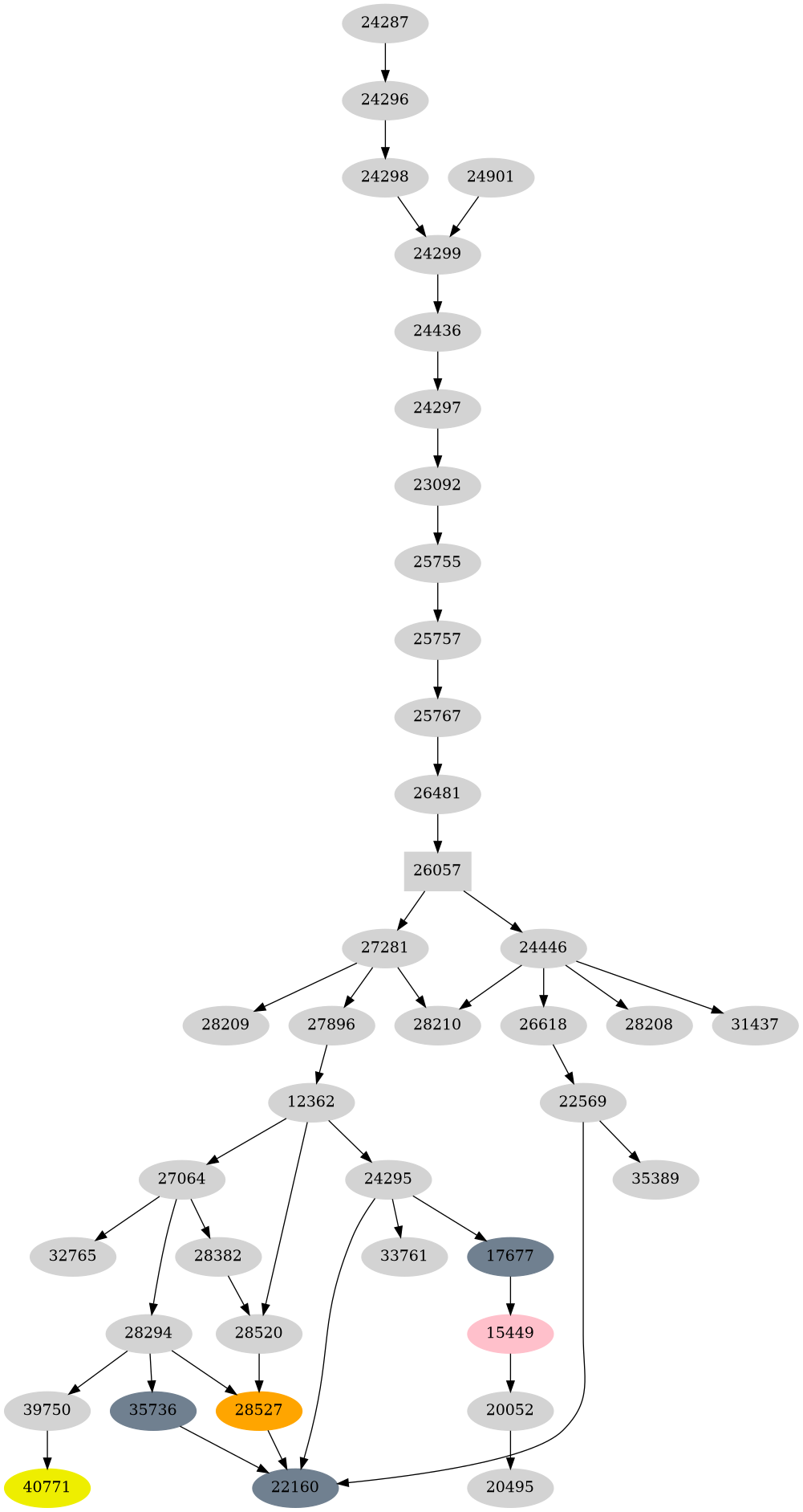 Dependency graph