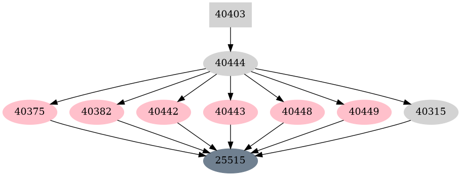 Dependency graph