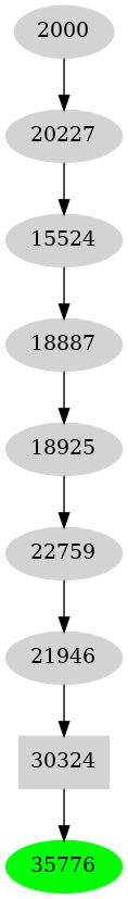 Dependency graph
