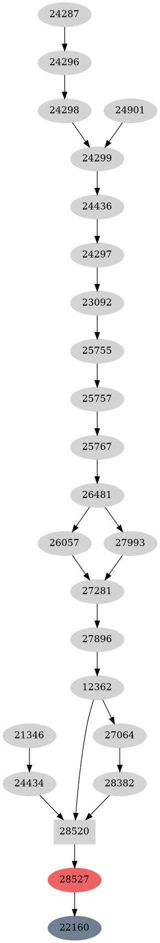 Dependency graph