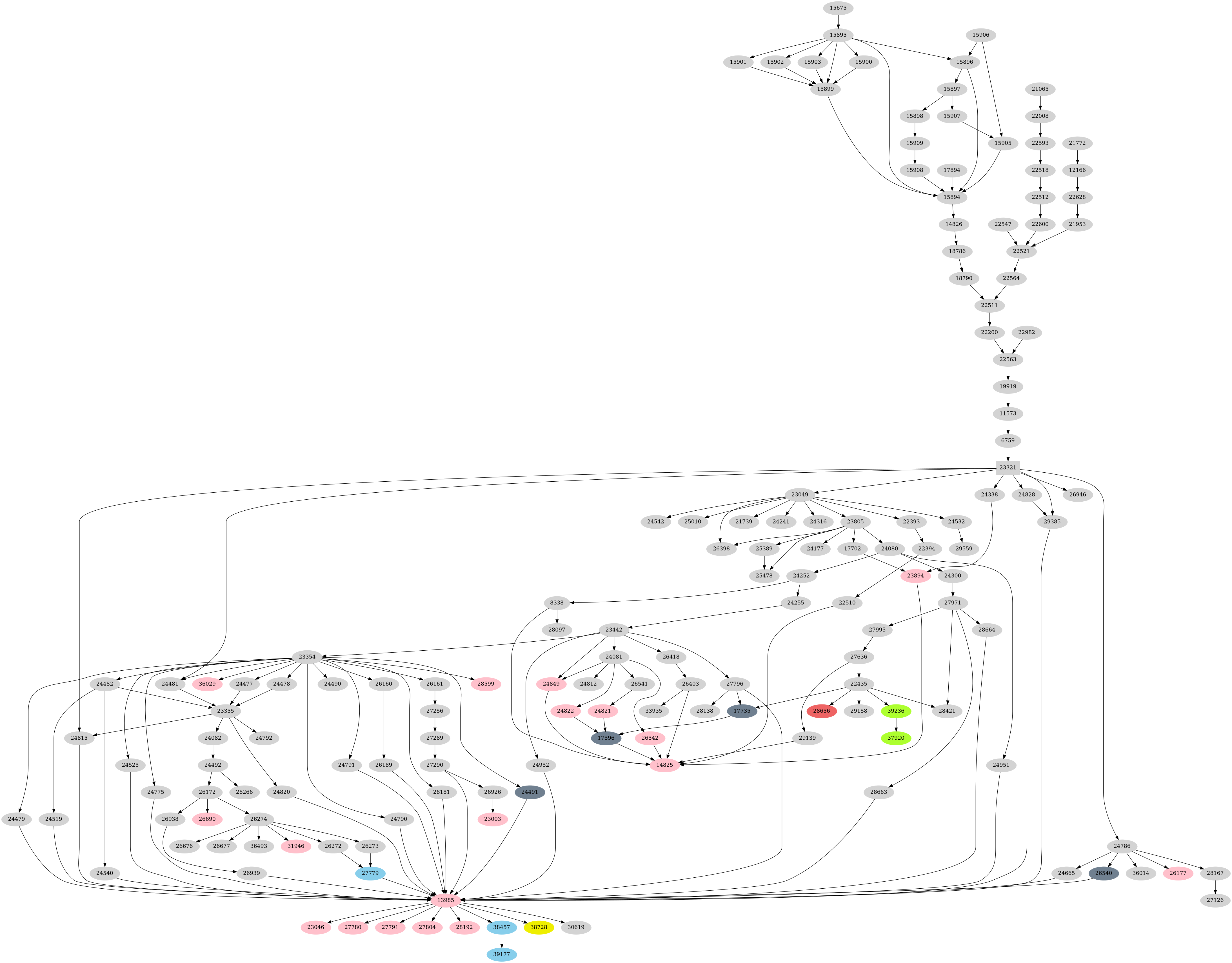 Dependency graph