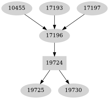 Dependency graph