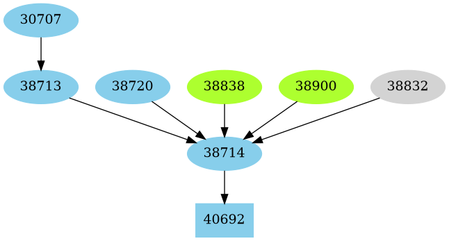 Dependency graph