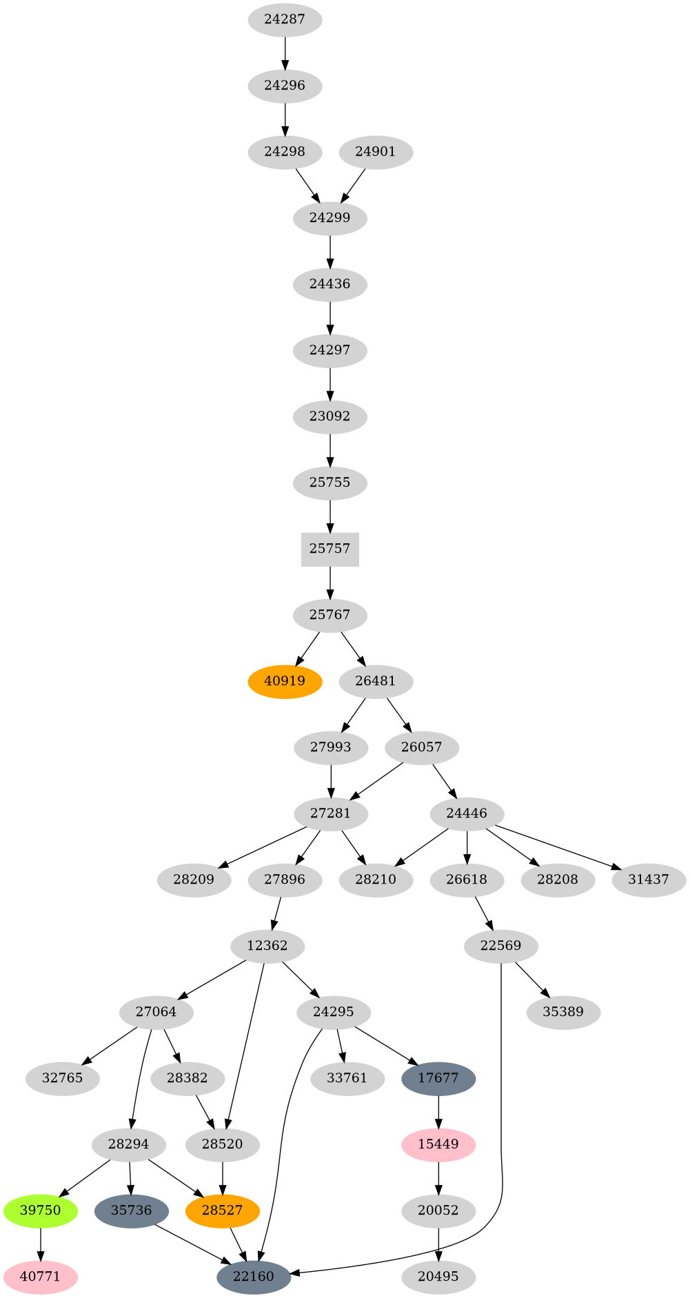 Dependency graph
