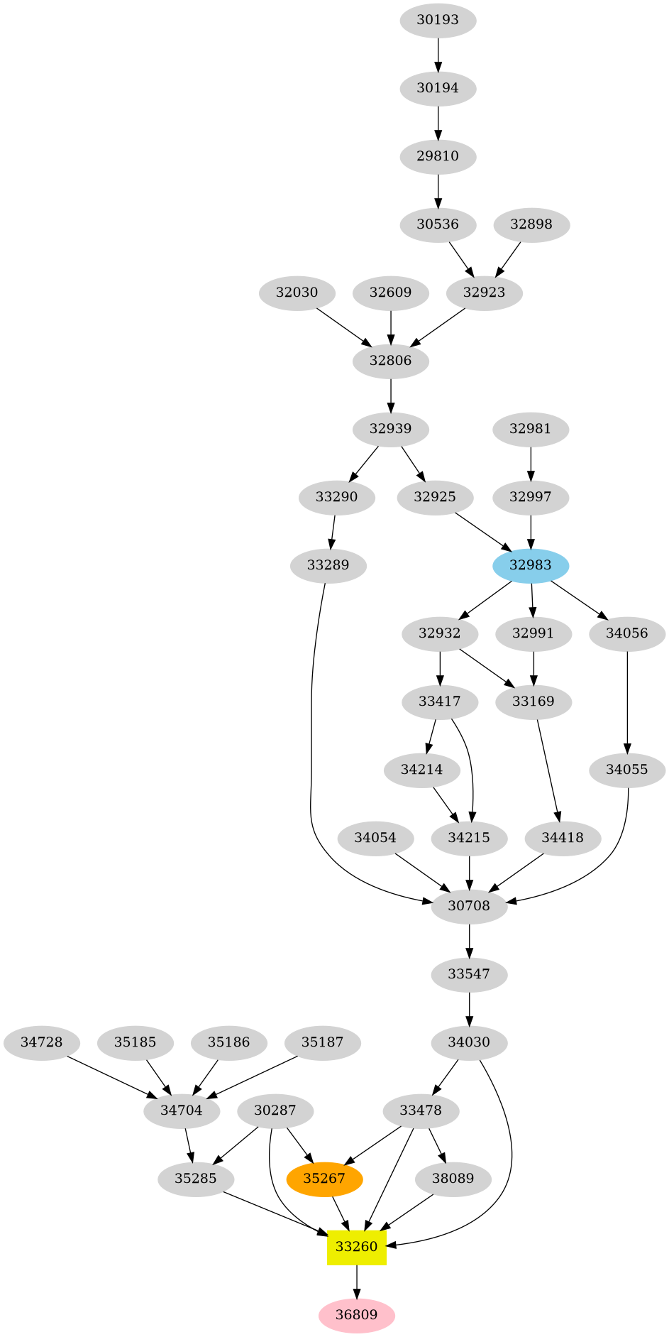 Dependency graph