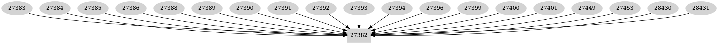 Dependency graph