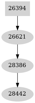 Dependency graph