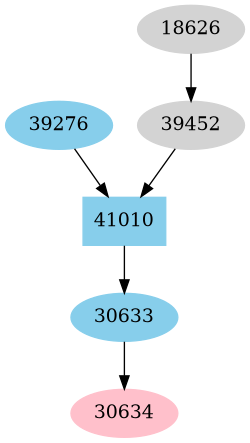 Dependency graph
