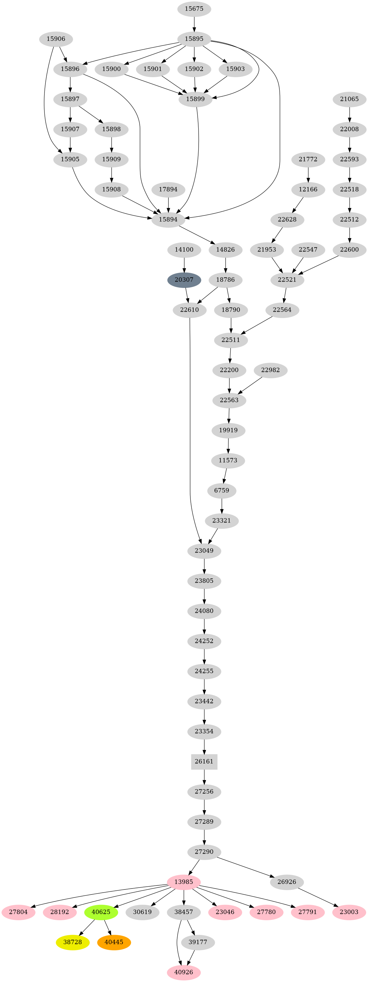Dependency graph