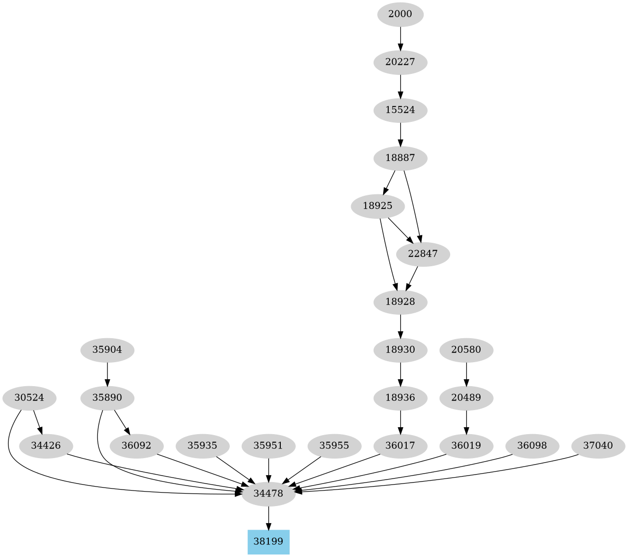 Dependency graph