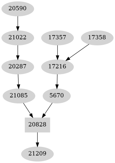 Dependency graph