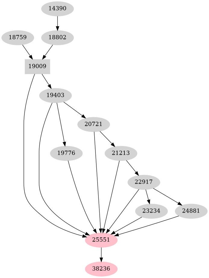 Dependency graph
