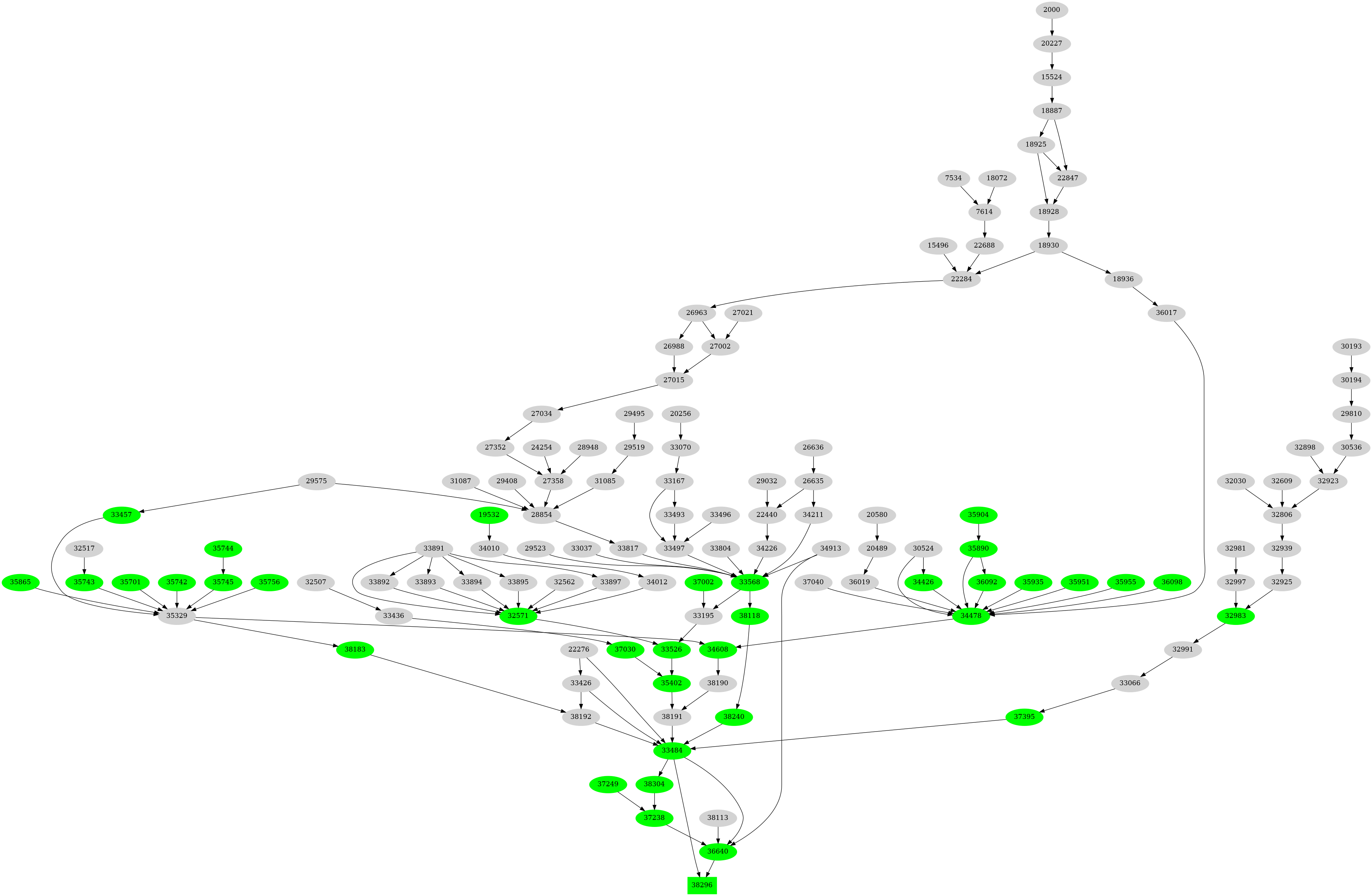 Dependency graph