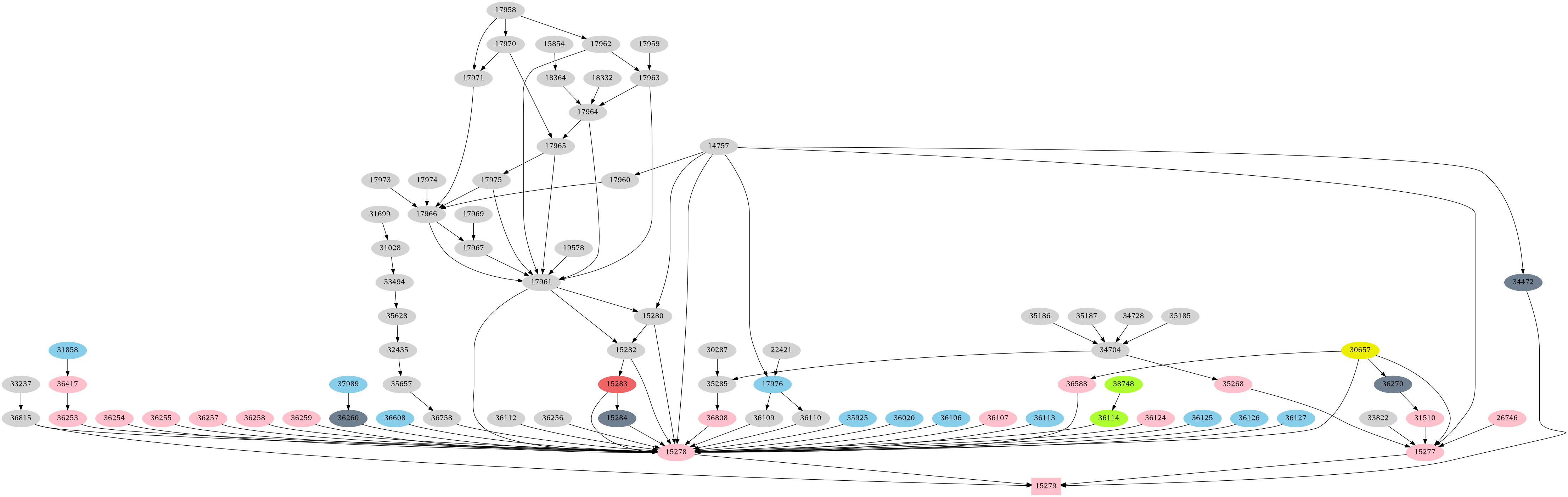 Dependency graph