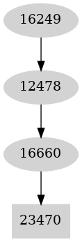 Dependency graph