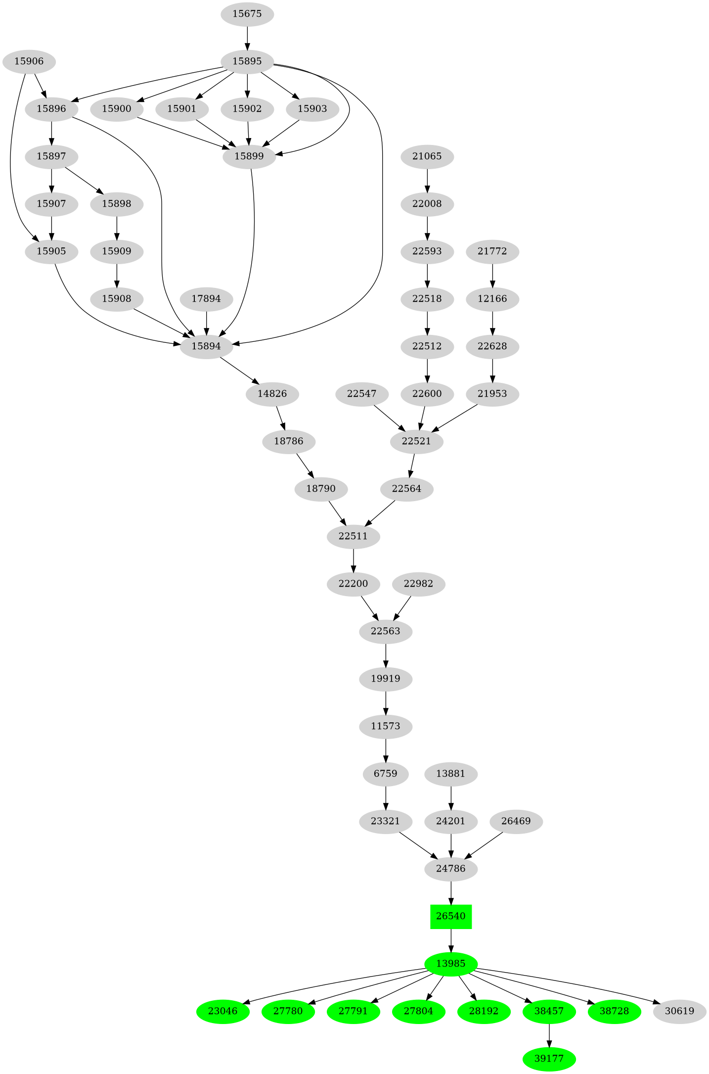 Dependency graph