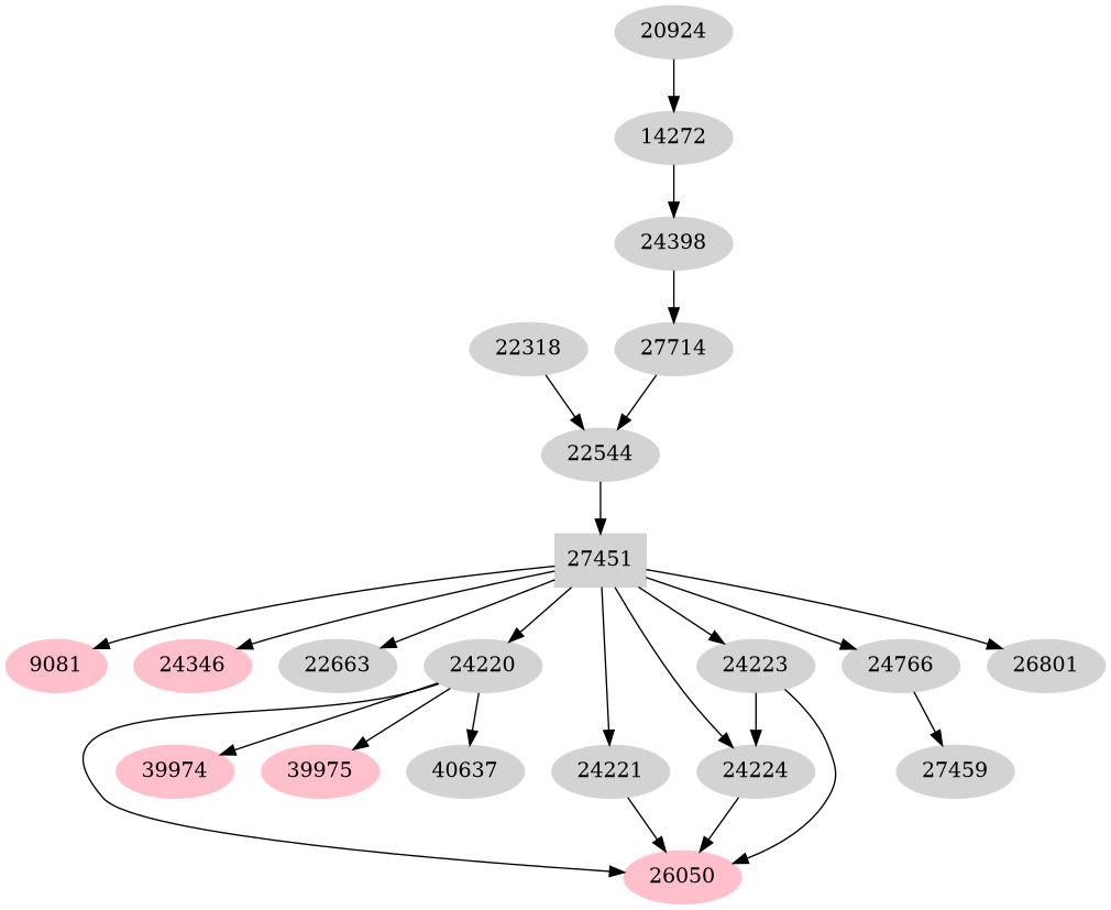 Dependency graph