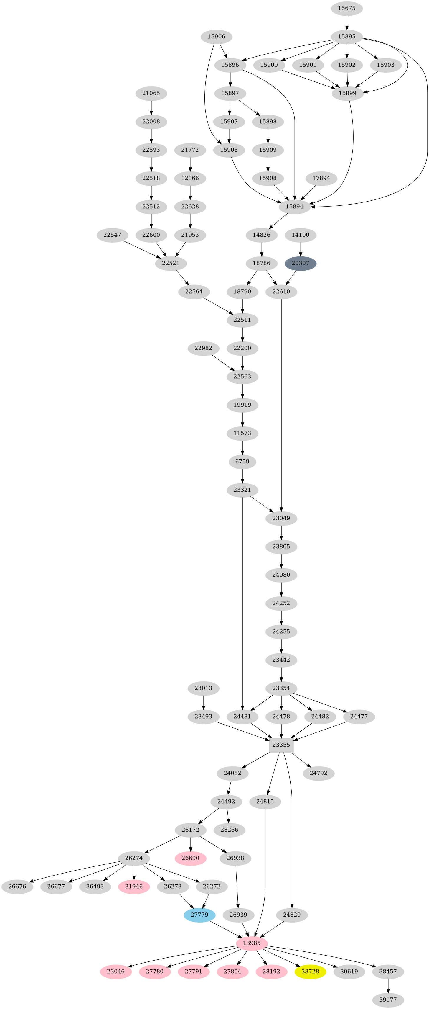 Dependency graph