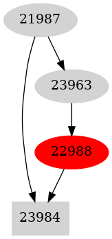 Dependency graph