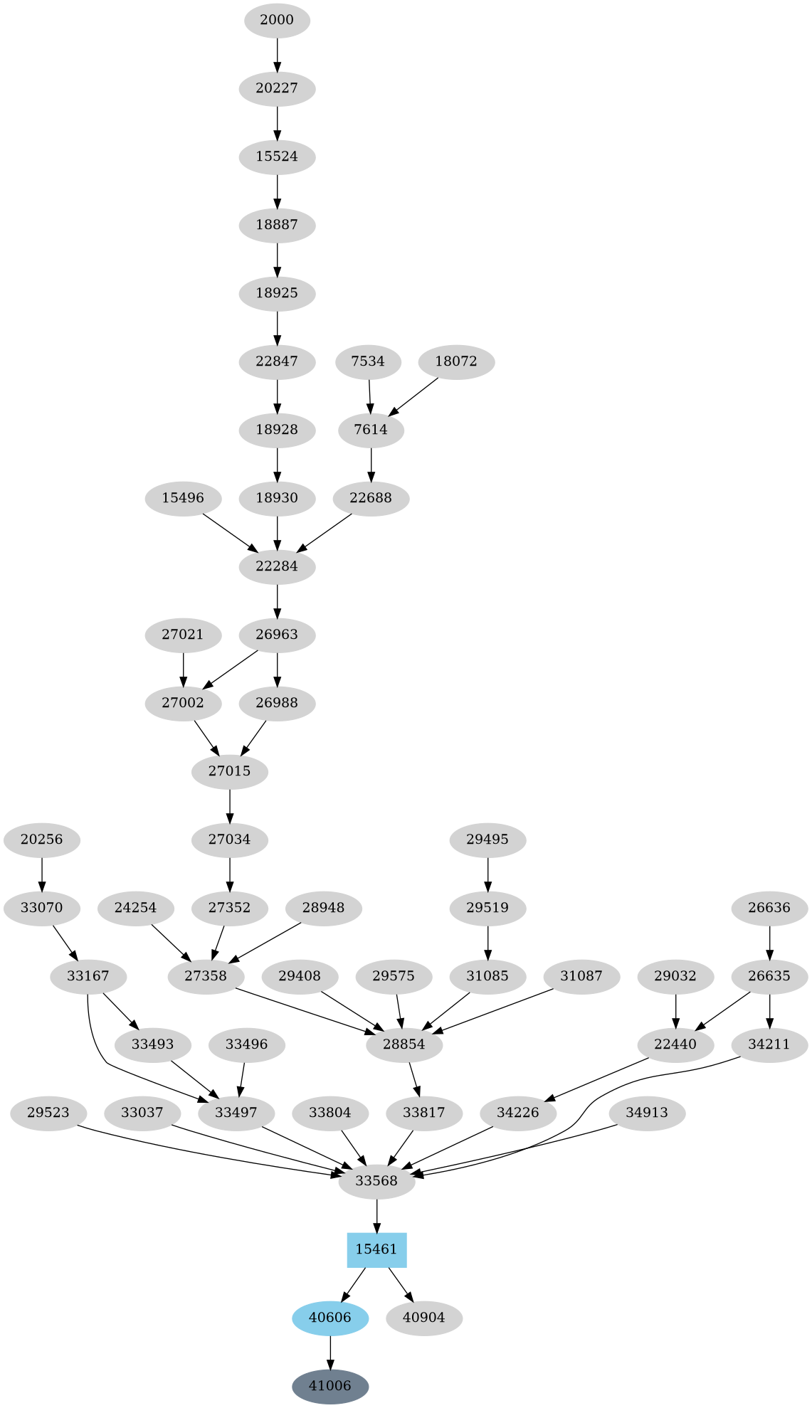 Dependency graph