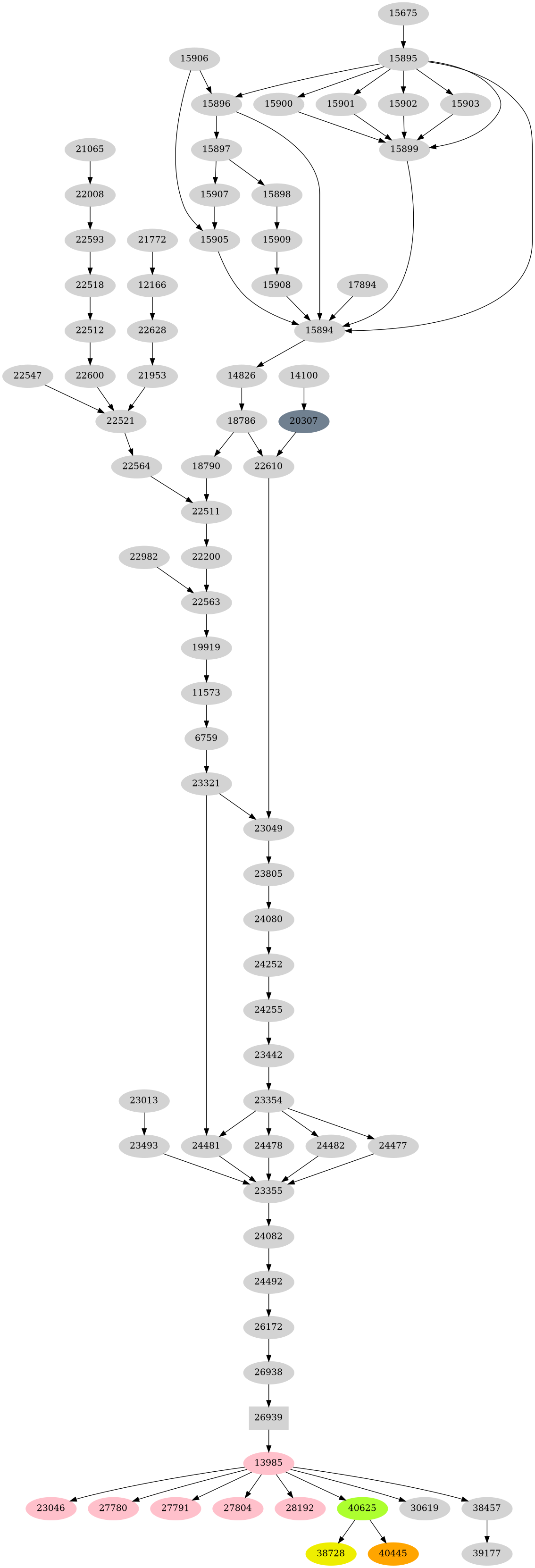 Dependency graph