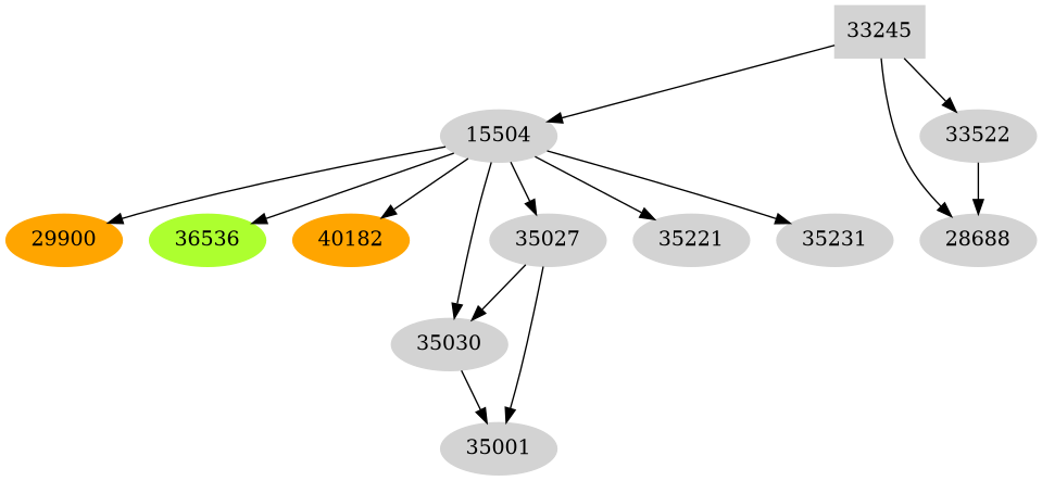 Dependency graph