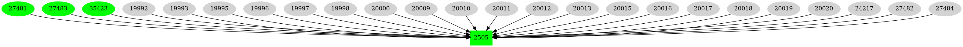 Dependency graph