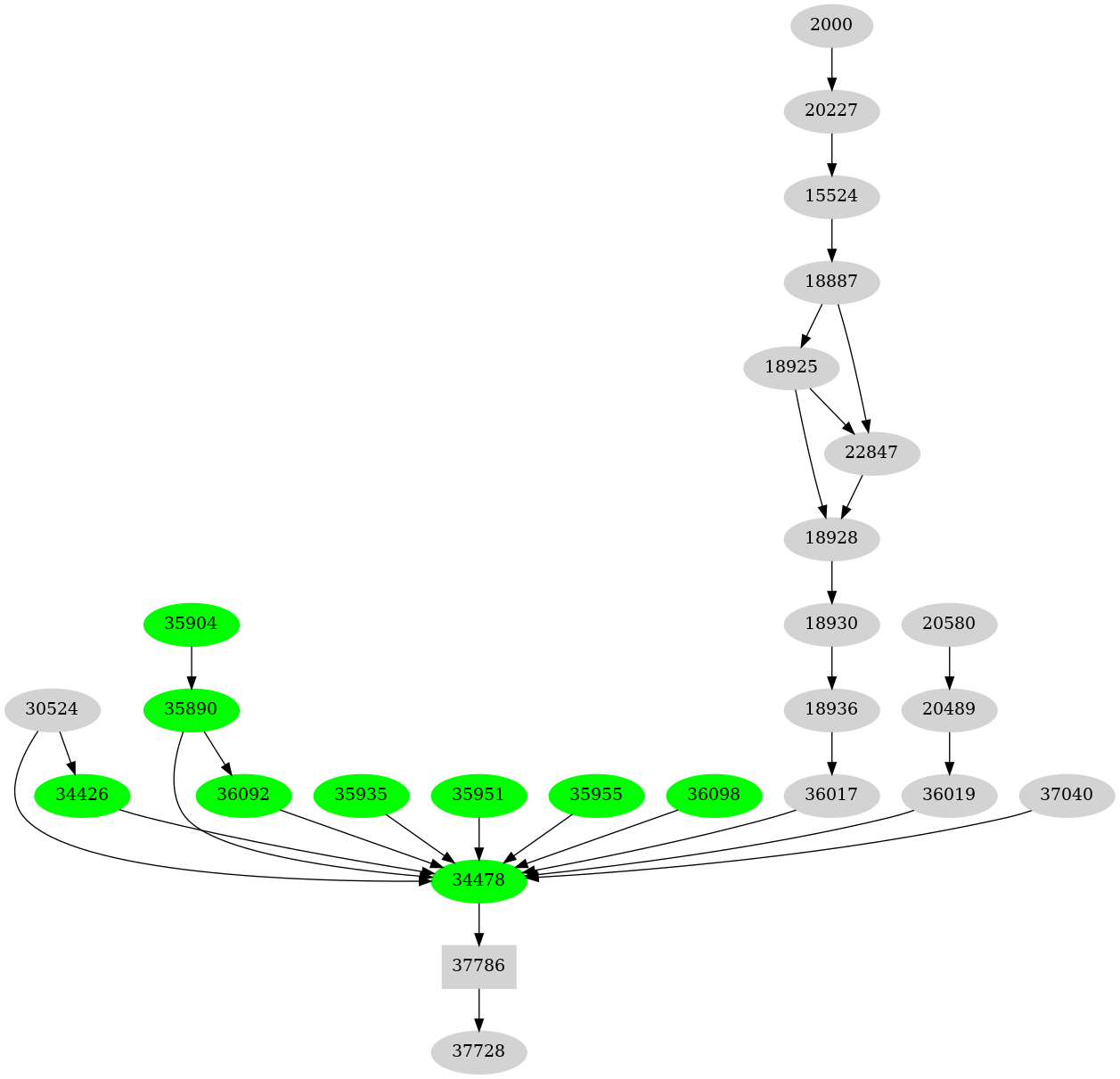 Dependency graph