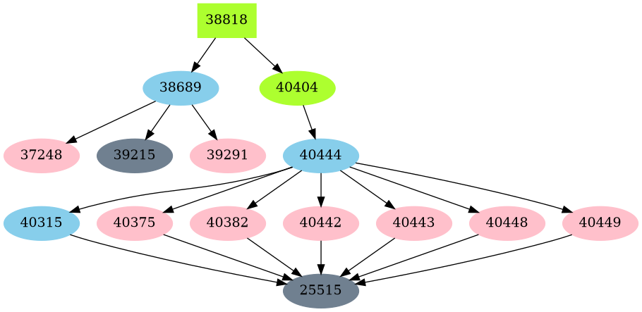Dependency graph
