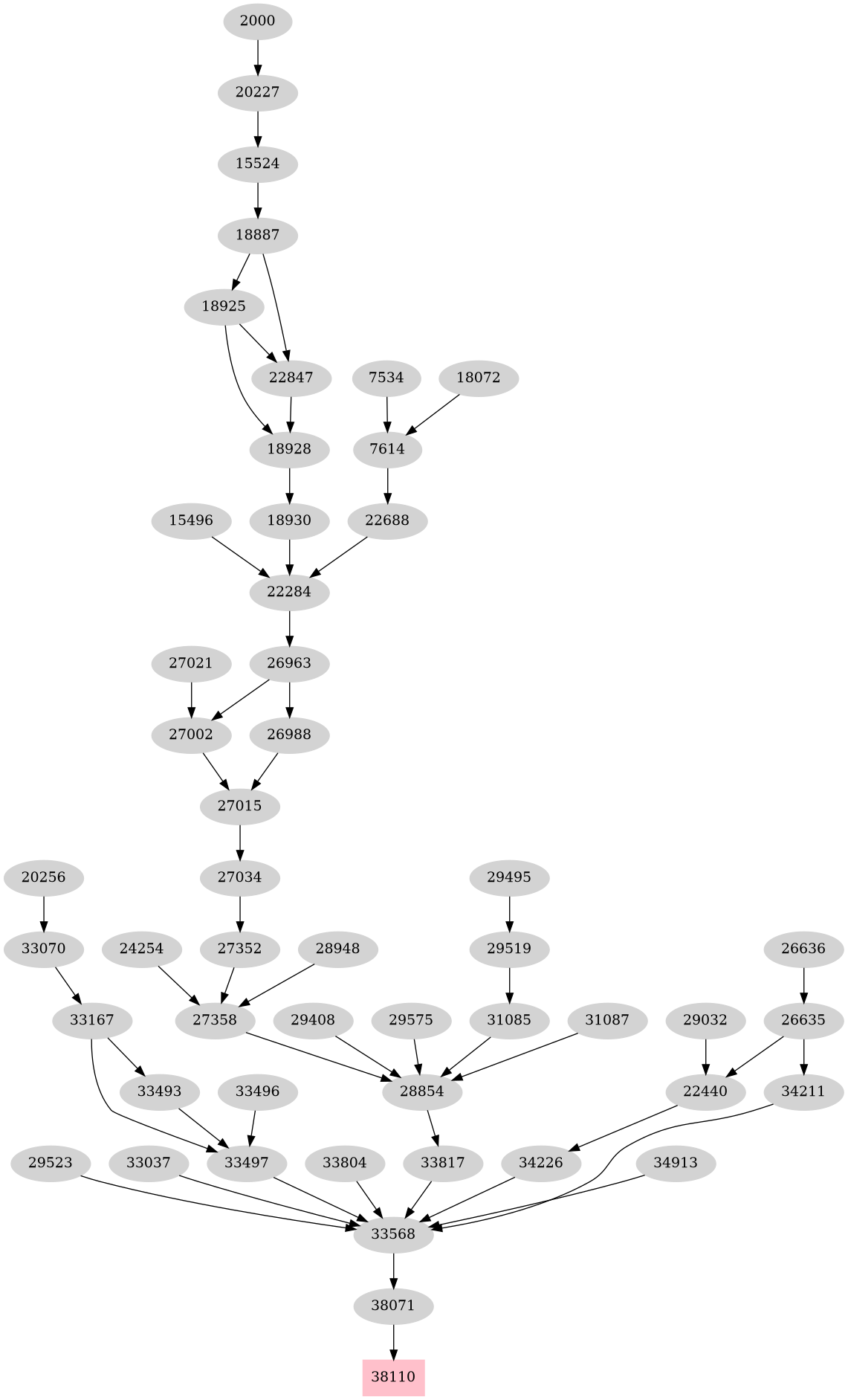 Dependency graph