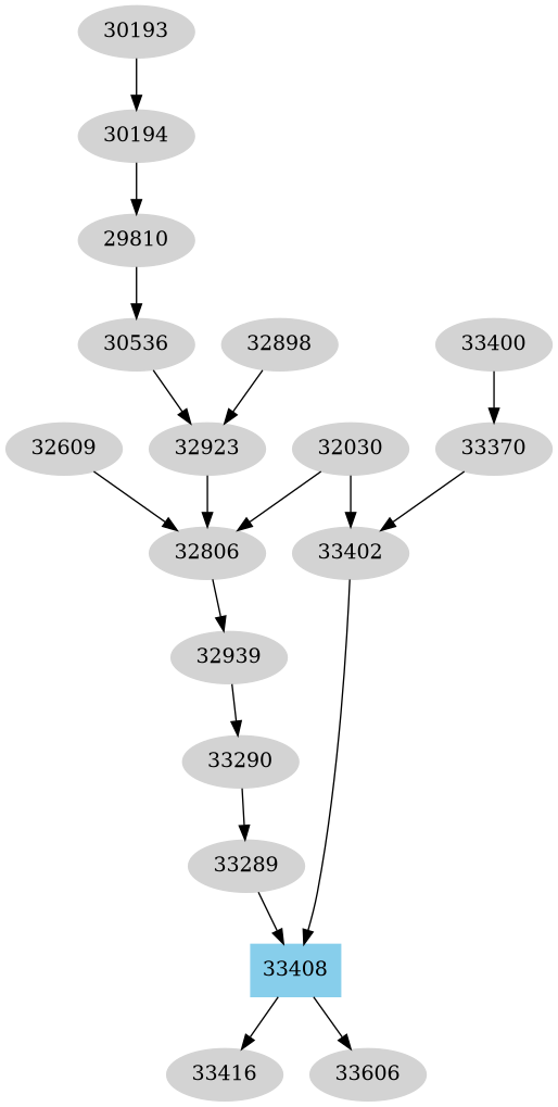Dependency graph