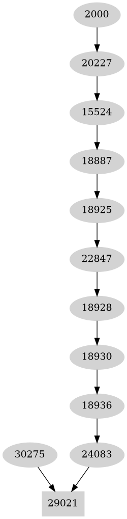 Dependency graph
