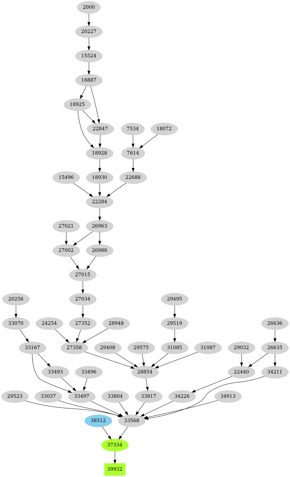 Dependency graph