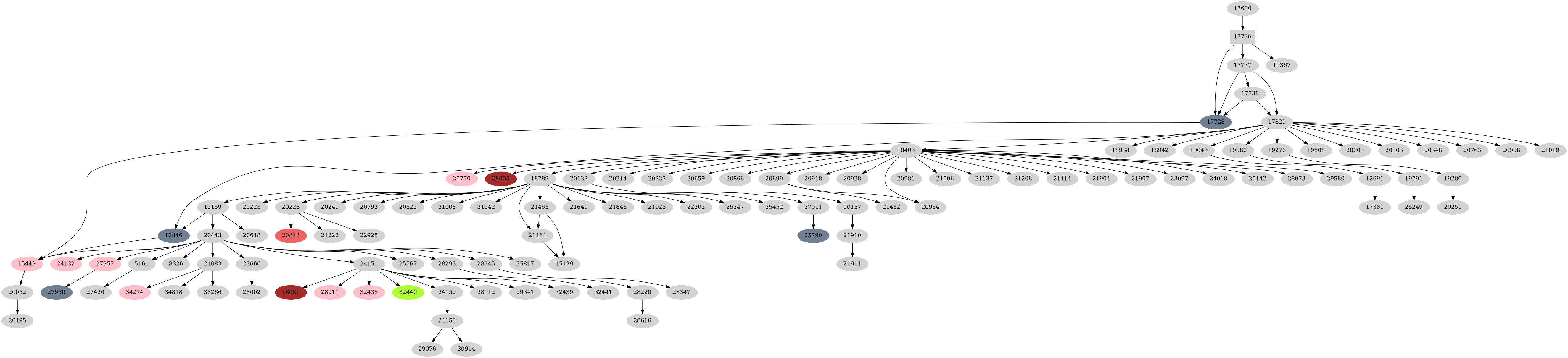 Dependency graph