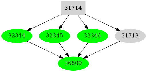 Dependency graph