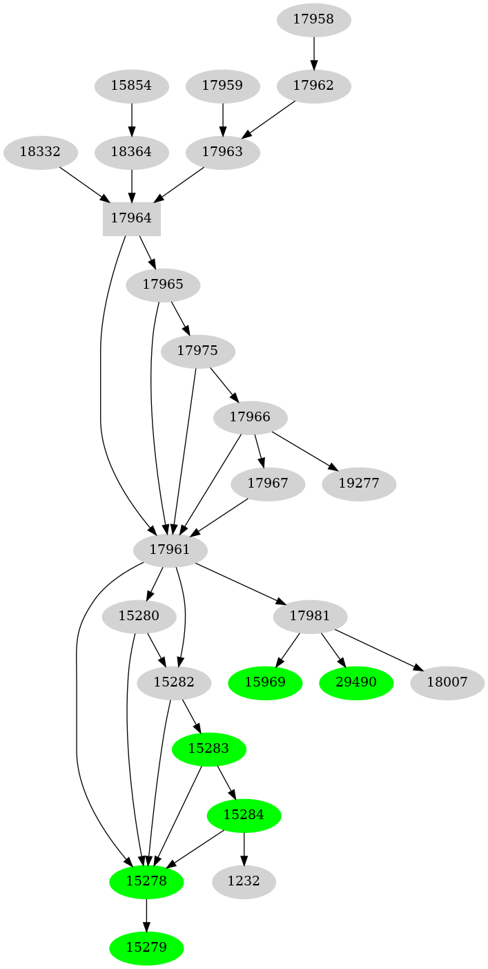 Dependency graph