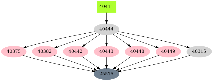Dependency graph