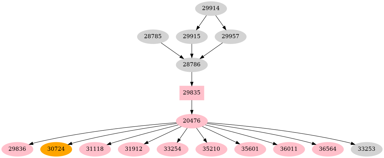 Dependency graph