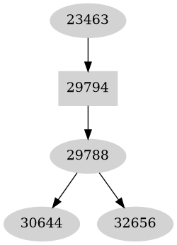 Dependency graph