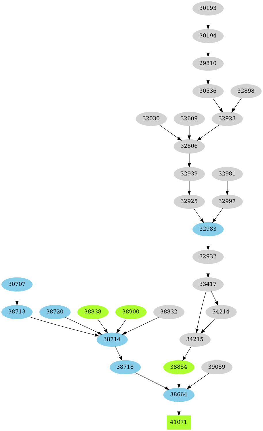 Dependency graph