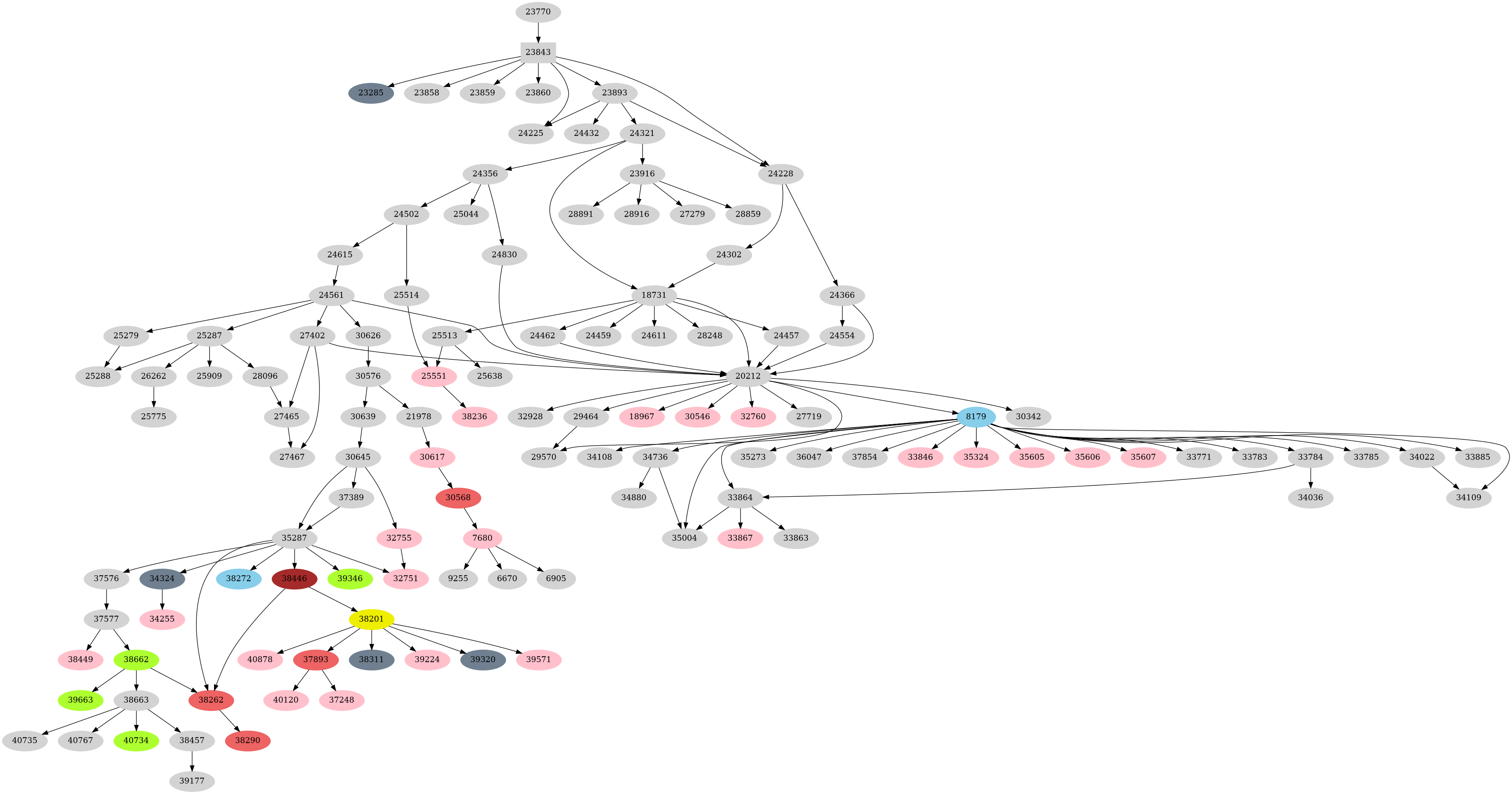 Dependency graph