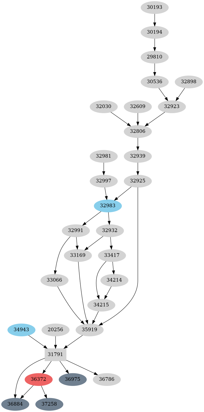 Dependency graph