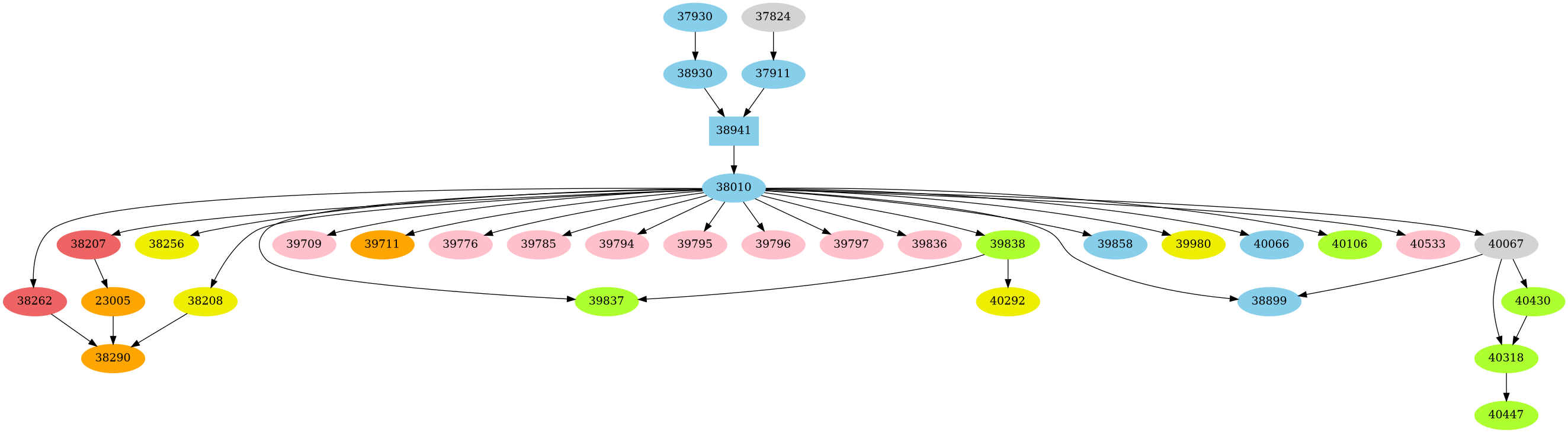Dependency graph