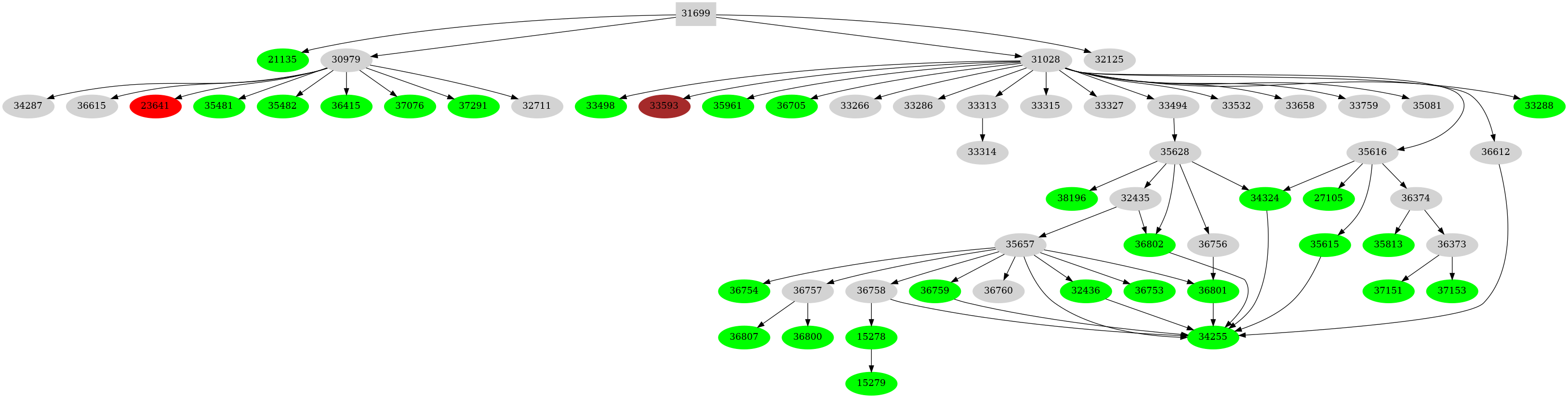 Dependency graph