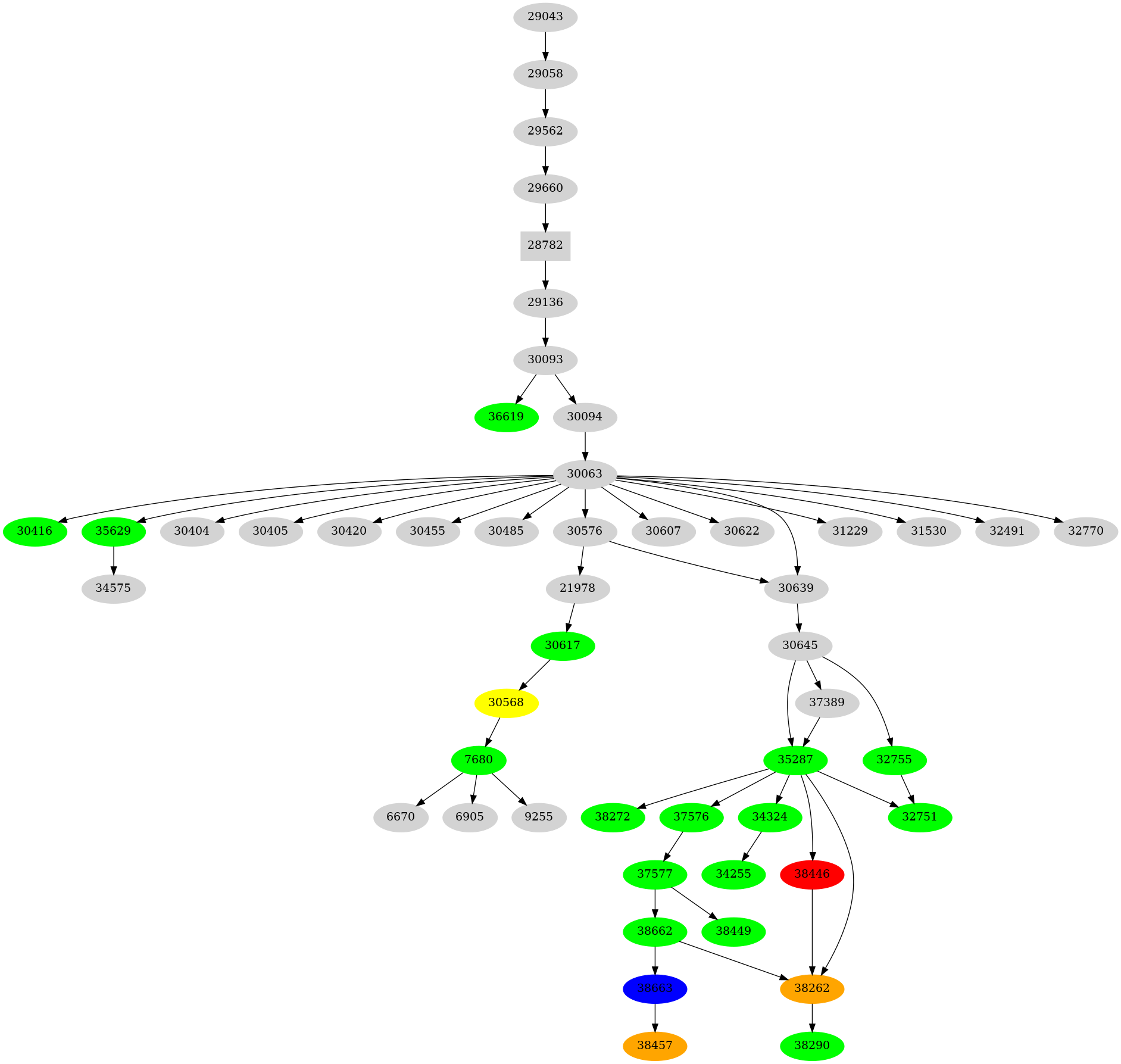 Dependency graph