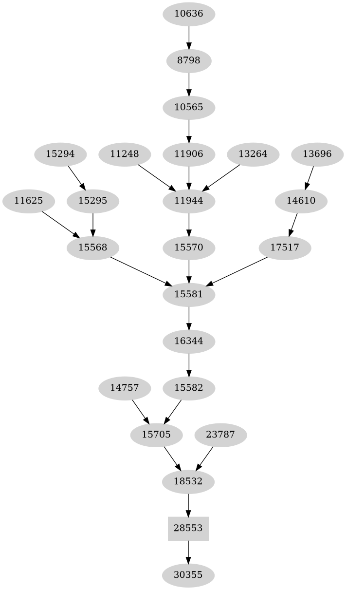 Dependency graph