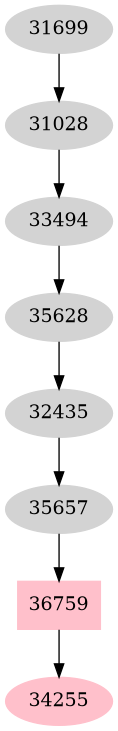 Dependency graph