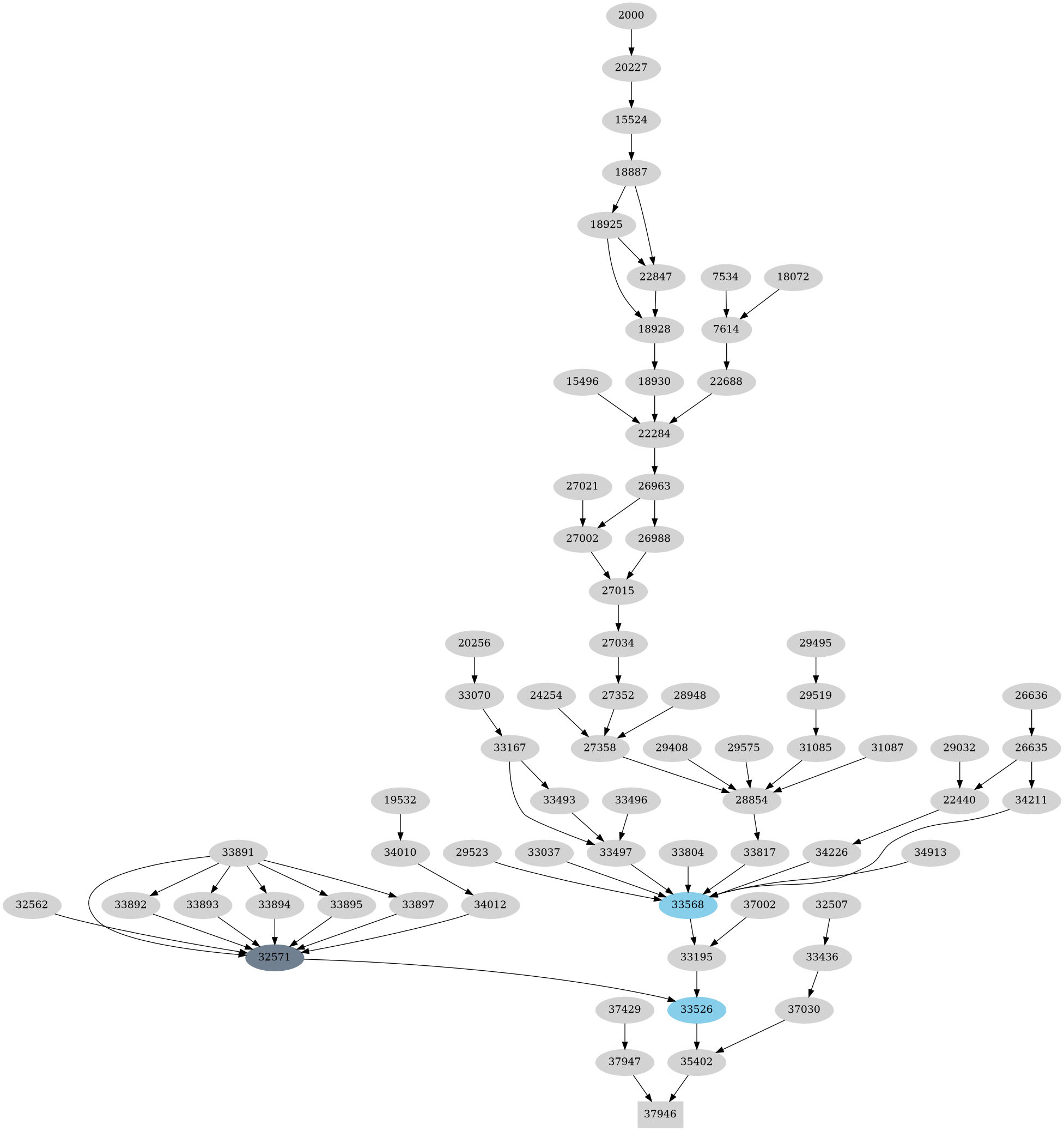 Dependency graph